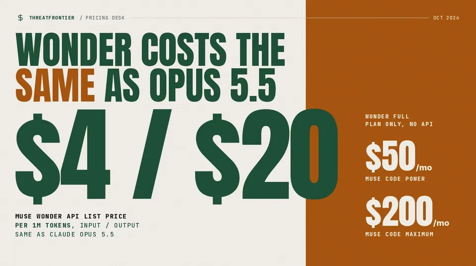 Muse Wonder API list price of $4 input and $20 output per 1M tokens, the same as Claude Opus 5.5; Wonder Full is plan-only