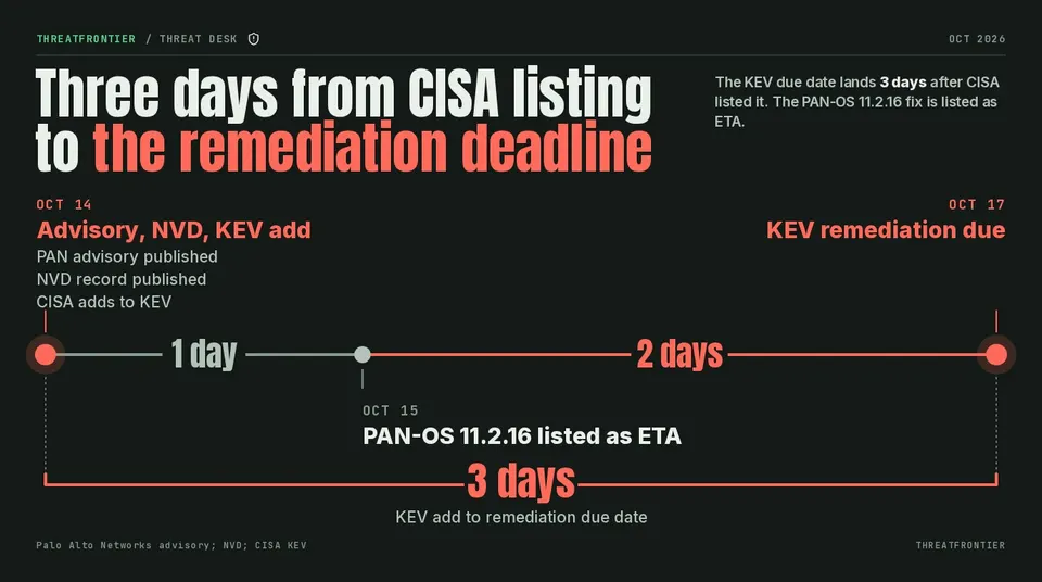 Data graphic: timeline of PAN-OS CVE-2026-0322 from the 2026-10-14 advisory, NVD record and CISA KEV addition to the expected 11.2.16 release on 2026-10-15 and the KEV due date of 2026-10-17.