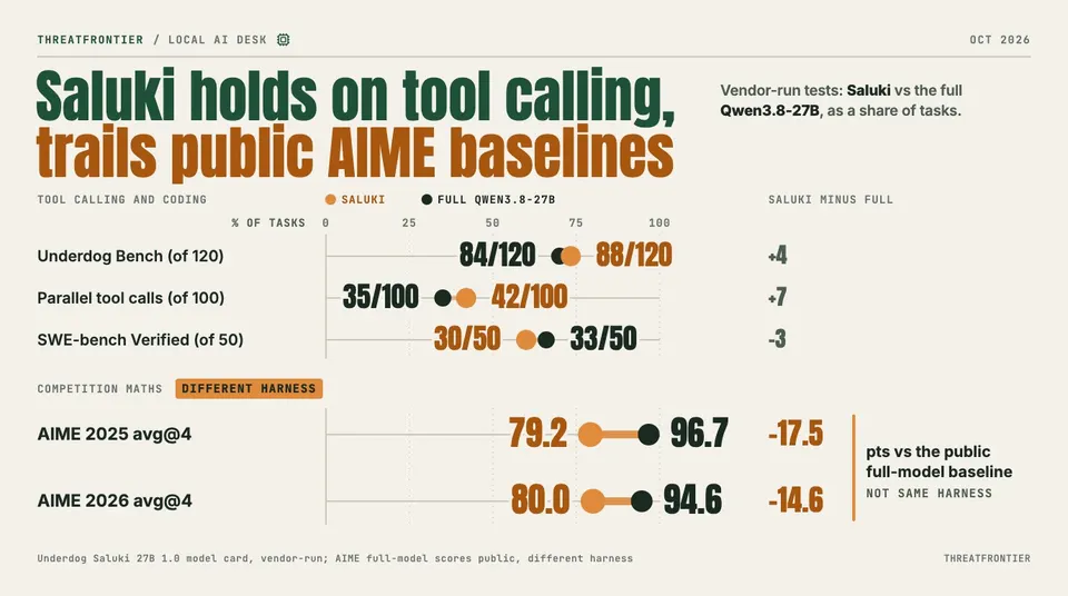 Data graphic: the 2-bit Saluki model against the full Qwen3.8-27B, each plotted as a share of tasks. Saluki holds up on tool calling and coding 88/120 vs 84/120, 42/100 vs 35/100, 30/50 vs 33/50 but trails public AIME baselines: 79.2 vs 96.7 on AIME 2025 and 80.0 vs 94.6 on AIME 2026, from a different harness.