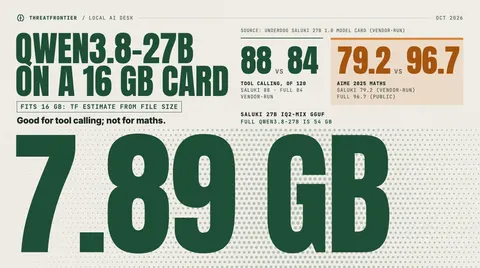 Data graphic: Underdog's Saluki 27B packs Qwen3.8-27B into a 7.89 GB 2-bit GGUF, against 54 GB for the full model, which ThreatFrontier estimates fits a 16 GB card. In vendor-run tests it scores 88 against the full model's 84 on 120 tool-calling tasks, but 79.2 against a public 96.7 on AIME 2025 maths.