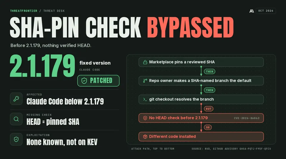 Data graphic: attack path — pinned SHA, SHA-named branch made the repository default branch, checkout resolves the branch, no HEAD check before 2.1.179, different code installed.