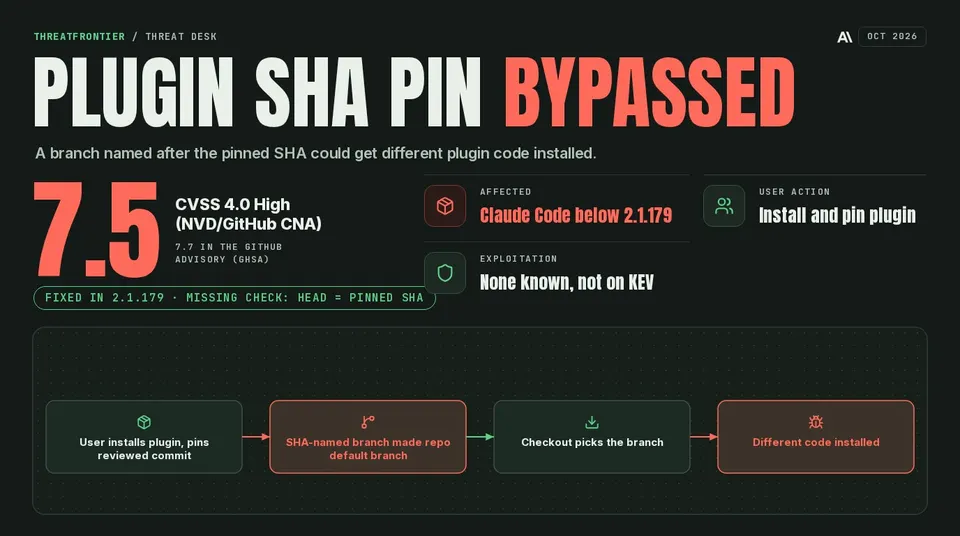 Data graphic: CVE-2026-86063 Claude Code plugin SHA-pin bypass, CVSS 4.0 7.5 High 7.7 in GHSA , fixed in 2.1.179, with a four-step chain from install to different code installed.
