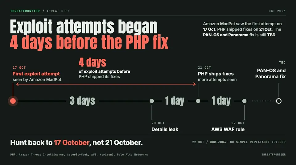 Data graphic: timeline of the PHP2Shell exploit window. Amazon MadPot saw the first exploit attempt on 17 Oct, details leaked on 20 Oct, PHP shipped fixes on 21 Oct four days after the first attempt and AWS added a WAF rule on 22 Oct. The PAN-OS and Panorama fix is still TBD.