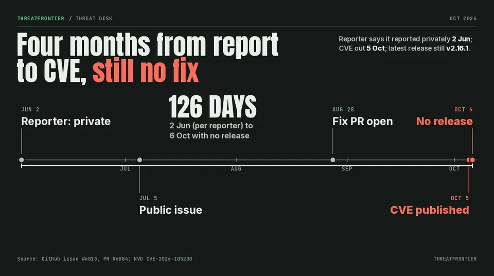 Timeline of the NextChat SSRF from private report on 2 June 2026 to NVD publication on 5 October 2026 with the fix PR still open