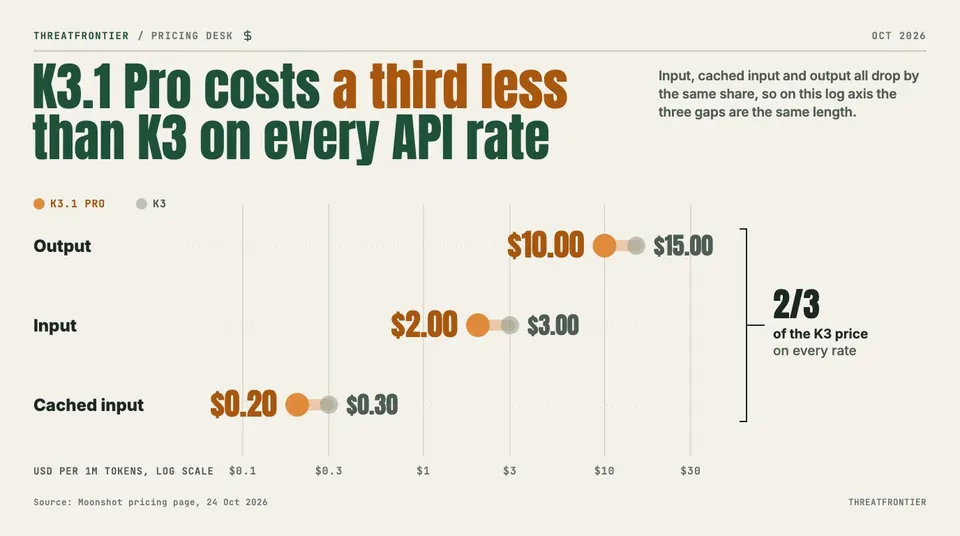 Data graphic: A log-scale dumbbell chart of Moonshot API prices per 1M tokens from K3 to K3.1 Pro: output falls from $15.00 to $10.00, input from $3.00 to $2.00, and cached input from $0.30 to $0.20. A bracket marks that every K3.1 Pro rate is 2/3 of the K3 price, a third less.