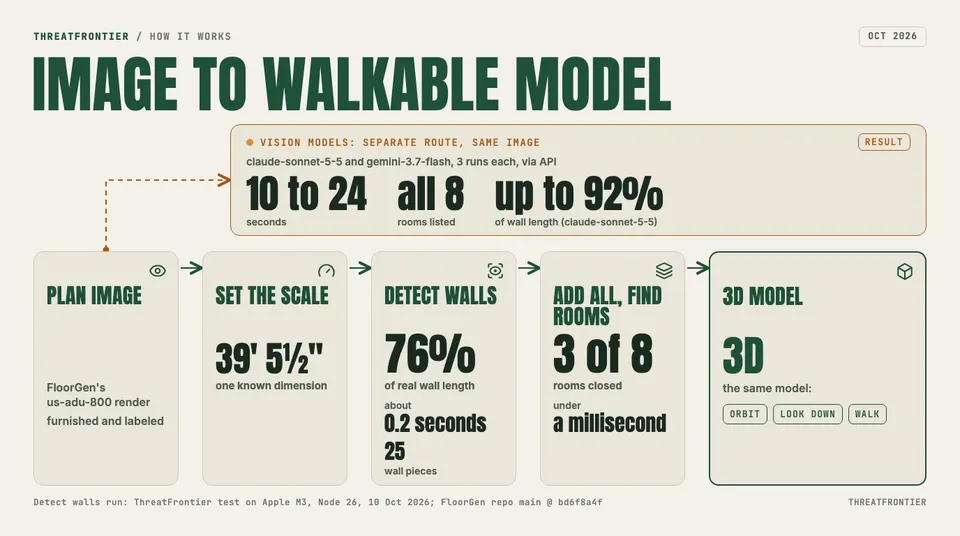 Data graphic: flow diagram headed "Image to walkable model": plan image, set the scale from one known dimension 39' 5½" , detect walls 76% of real wall length, 25 wall pieces, about 0.2 seconds , add all and find rooms 3 rooms closed, under a millisecond , then a 3D model. A vision-model branch shows 10 to 24 seconds, all 8 rooms and up to 92% of wall length.