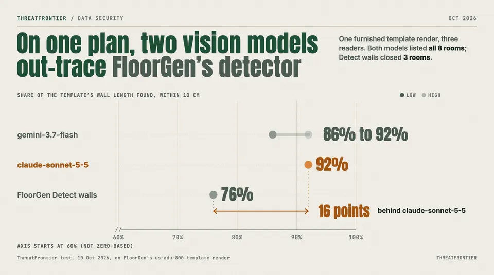 Data graphic: dot chart headed "On one plan, two vision models out-trace FloorGen's detector", showing the share of a template's wall length found within 10 cm: gemini-3.7-flash 86% to 92%, claude-sonnet-5-5 92% and FloorGen Detect walls 76%. Both models listed all 8 rooms; Detect walls closed 3 rooms.