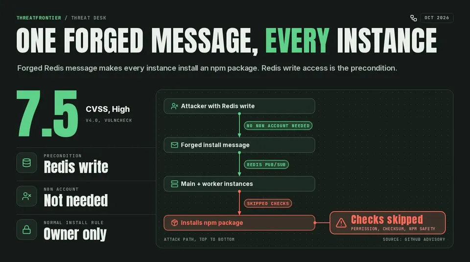 Data graphic: n8n queue-mode attack chain for CVE-2026-103251. An attacker with Redis write access sends a forged install message over Redis pub/sub, and every instance installs an npm package with the permission, checksum and npm safety checks skipped.