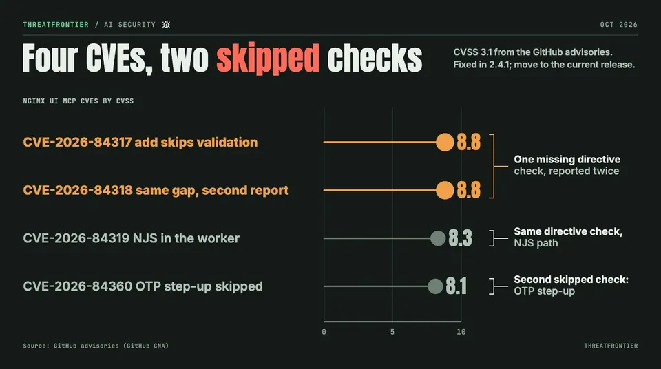 Data graphic: The four Nginx UI MCP CVEs by CVSS 3.1 score. CVE-2026-84317 and CVE-2026-84318 both score 8.8 and are one missing directive check reported twice. CVE-2026-84319 8.3 is the same directive check on the NJS path, and CVE-2026-84360 8.1 is the second skipped check, the OTP step-up. All are fixed in 2.4.1.