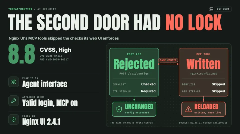 Data graphic: Nginx UI's REST API and MCP tool compared on writing nginx config CVSS 8.8 High, CVE-2026-84318 and CVE-2026-84317 . The REST path checks the directive denylist and requires the OTP step-up, so it rejects the config. The MCP tool nginx_config_add skips both checks, and the config is written and reloaded. An attacker needs a valid login with MCP enabled; the fix is in Nginx UI 2.4.1.