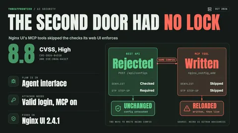 Data graphic: Nginx UI's REST API and MCP tool compared on writing nginx config CVSS 8.8 High, CVE-2026-84318 and CVE-2026-84317 . The REST path checks the directive denylist and requires the OTP step-up, so it rejects the config. The MCP tool nginx_config_add skips both checks, and the config is written and reloaded. An attacker needs a valid login with MCP enabled; the fix is in Nginx UI 2.4.1.