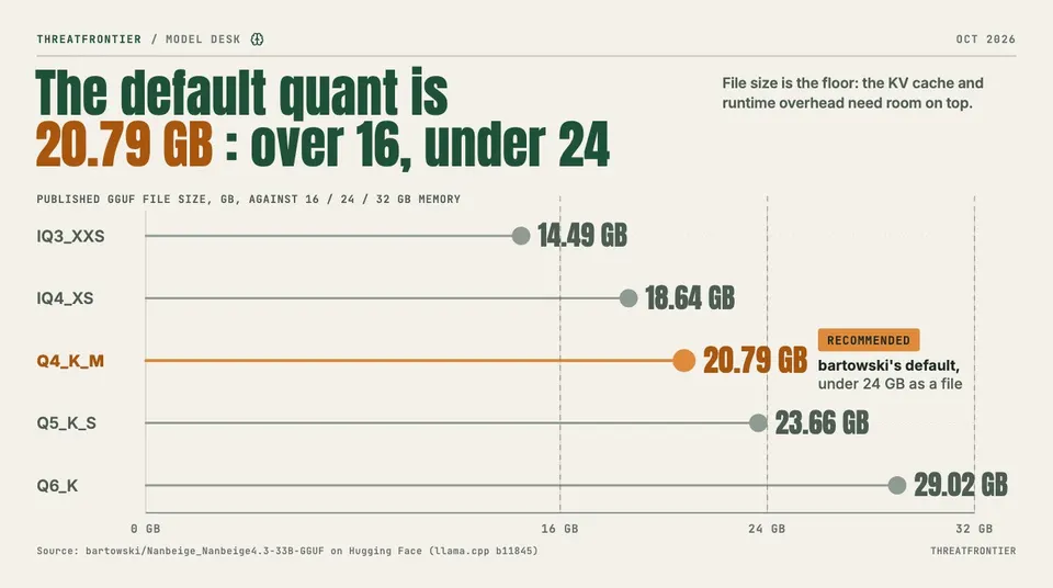Data graphic: bartowski's published GGUF file sizes for Nanbeige4.3-33B, from IQ3_XXS at 14.49 GB to Q6_K at 29.02 GB, against 16, 24 and 32 GB memory lines.