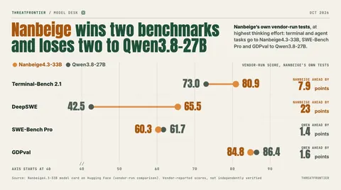 Data graphic: vendor-run scores for Nanbeige4.3-33B and Qwen3.8-27B on Terminal-Bench 2.1, DeepSWE, SWE-Bench Pro and GDPval, showing Nanbeige ahead on the first two and Qwen ahead on the last two.