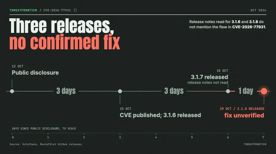 Data graphic: timeline from public disclosure on 12 Oct through releases 3.1.6, 3.1.7 and 3.1.8, none confirmed as the fix.