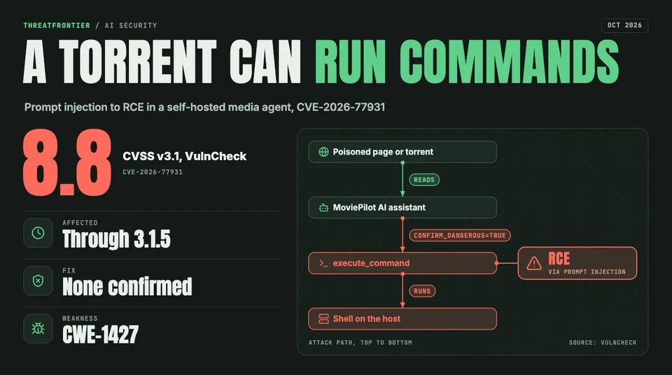 Data graphic: MoviePilot CVE-2026-77931, CVSS 8.8: a poisoned page or torrent reaches the AI assistant, which calls execute_command with confirm_dangerous=true and gets a shell on the host.