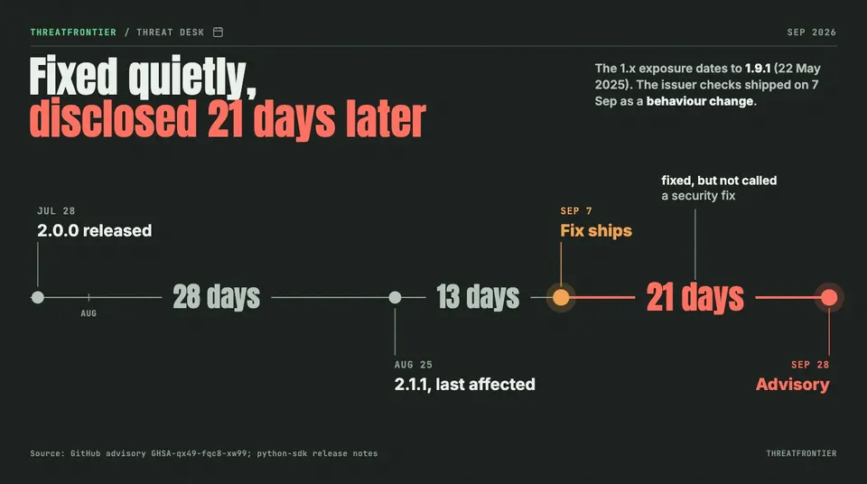 Data graphic: timeline. mcp 2.0.0 released 28 Jul 2026; 2.1.1, the last affected 2.x release, 25 Aug; the fix ships in 1.30.0 and 2.2.0 on 7 Sep; the advisory is published 28 Sep, 21 days later.