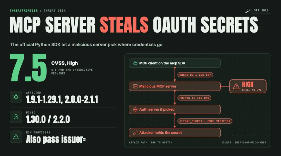 Data graphic: MCP server steals OAuth secrets. CVSS 7.5 High 6.5 for the interactive provider ; affected mcp 1.9.1–1.29.1 and 2.0.0–2.1.1, fixed in 1.30.0 / 2.2.0, M2M providers must also pass issuer=. An attack path runs from the MCP client to a malicious MCP server to the auth server it picked, which receives the client_secret and PKCE verifier.