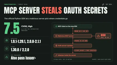 Data graphic: MCP server steals OAuth secrets. CVSS 7.5 High 6.5 for the interactive provider ; affected mcp 1.9.1–1.29.1 and 2.0.0–2.1.1, fixed in 1.30.0 / 2.2.0, M2M providers must also pass issuer=. An attack path runs from the MCP client to a malicious MCP server to the auth server it picked, which receives the client_secret and PKCE verifier.