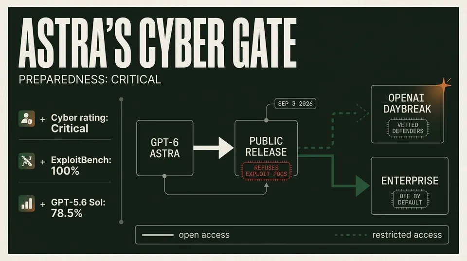 Flow diagram of GPT-6 Astra access: public release refuses exploit proofs of concept, OpenAI Daybreak opens advanced cyber work to vetted defenders, and Enterprise access is off by default. Astra is rated Critical and scores 100% on ExploitBench versus 78.5% for GPT-5.6 Sol.