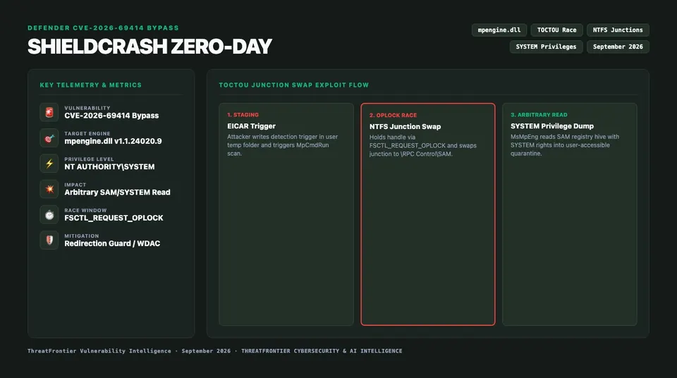 Infographic briefing poster for ShieldCrash Zero-Day Analysis: Bypassing Microsoft Defender's ShieldBreak Fix CVE-2026-69414 for Arbitrary SYSTEM File Reads