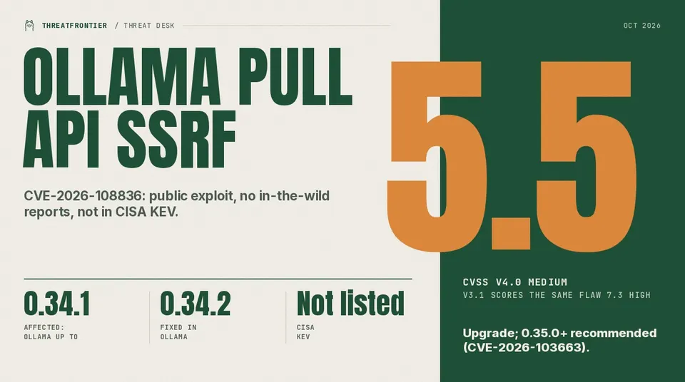 Data graphic: Ollama pull API SSRF CVE-2026-108836 , CVSS v4.0 Medium score 5.5 v3.1 scores it 7.3 High . Affects Ollama up to 0.34.1, fixed in 0.34.2, 0.35.0+ recommended because of CVE-2026-103663. Public exploit, not in CISA KEV.
