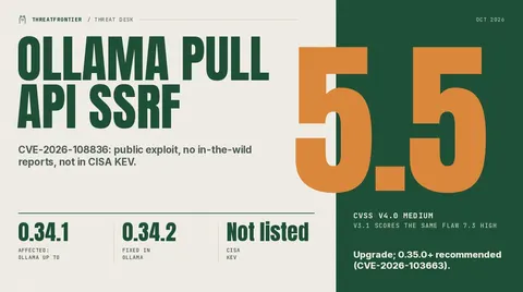 Data graphic: Ollama pull API SSRF CVE-2026-108836 , CVSS v4.0 Medium score 5.5 v3.1 scores it 7.3 High . Affects Ollama up to 0.34.1, fixed in 0.34.2, 0.35.0+ recommended because of CVE-2026-103663. Public exploit, not in CISA KEV.