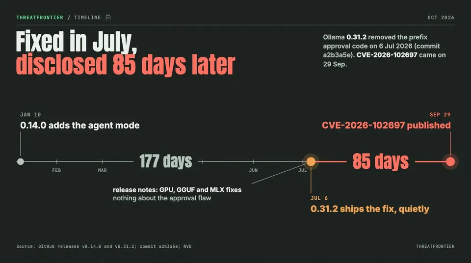 Data graphic: timeline from Ollama 0.14.0 adding the agent mode on 10 Jan 2026, 177 days to 0.31.2 shipping the fix on 6 Jul 2026, then 85 days to CVE-2026-102697 being published on 29 Sep 2026.