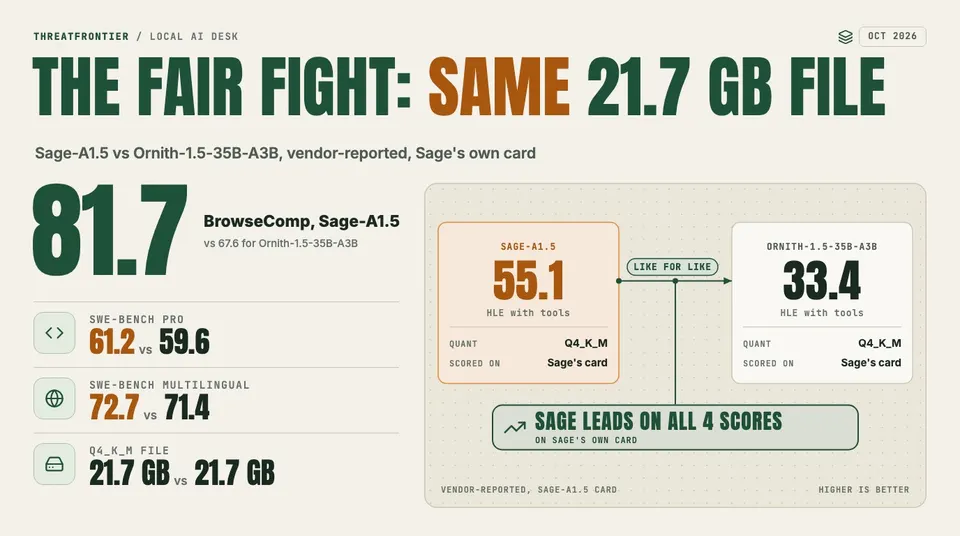 Data graphic: Sage-A1.5 and Ornith-1.5-35B-A3B have the same 21.7 GB Q4_K_M file. On Sage's own vendor-reported card, Sage leads on all four scores shown: BrowseComp 81.7 vs 67.6, HLE with tools 55.1 vs 33.4, SWE-bench Pro 61.2 vs 59.6 and SWE-bench Multilingual 72.7 vs 71.4.