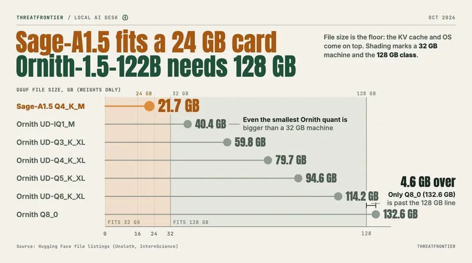 Data graphic: file sizes in GB weights only for Sage-A1.5 Q4_K_M 21.7 GB and six Ornith quants, shown against shaded 32 GB and 128 GB machine zones. Sage fits a 24 GB card, while Ornith-1.5-122B starts at 40.4 GB, bigger than a 32 GB machine, and needs the 128 GB class; its Q8_0 file at 132.6 GB is 4.6 GB past the 128 GB line.