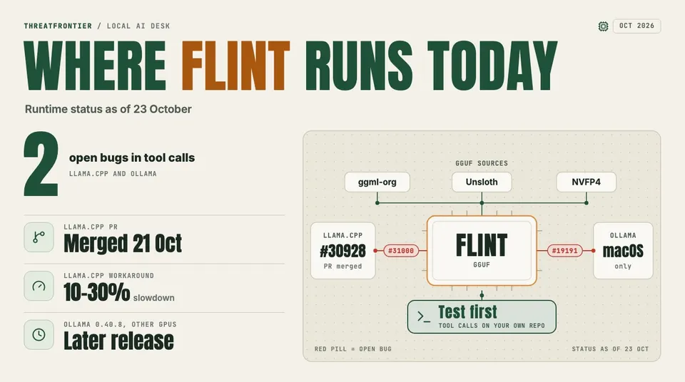Data graphic: hub diagram 'Where Flint runs today' as of 23 October 2026. Flint at the centre is fed by the ggml-org, Unsloth and NVFP4 GGUF sources; llama.cpp PR #30928 merged 21 Oct, 10–30% slowdown on the left and Ollama 0.40.8 macOS only, other GPUs later on the right. Two open tool-call bugs, #31000 and #19191, are flagged.