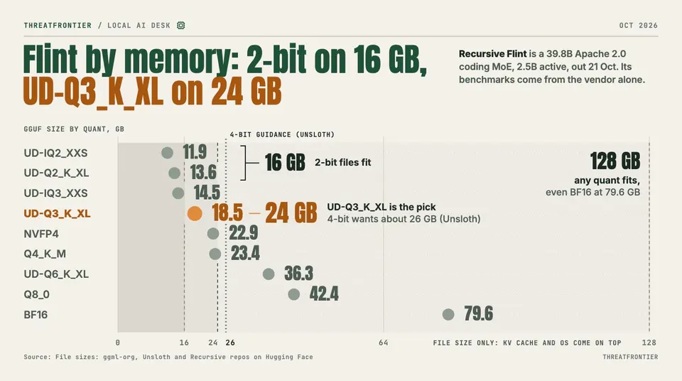 Data graphic: GGUF file sizes for Recursive Flint, a 39.8B coding MoE with 2.5B active, plotted against 16, 24 and 128 GB of memory. The 2-bit files 11.9 and 13.6 GB fit 16 GB, UD-Q3_K_XL at 18.5 GB is the 24 GB pick since 4-bit wants about 26 GB, and every quant up to BF16 at 79.6 GB fits 128 GB.