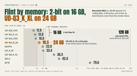 Data graphic: GGUF file sizes for Recursive Flint, a 39.8B coding MoE with 2.5B active, plotted against 16, 24 and 128 GB of memory. The 2-bit files 11.9 and 13.6 GB fit 16 GB, UD-Q3_K_XL at 18.5 GB is the 24 GB pick since 4-bit wants about 26 GB, and every quant up to BF16 at 79.6 GB fits 128 GB.