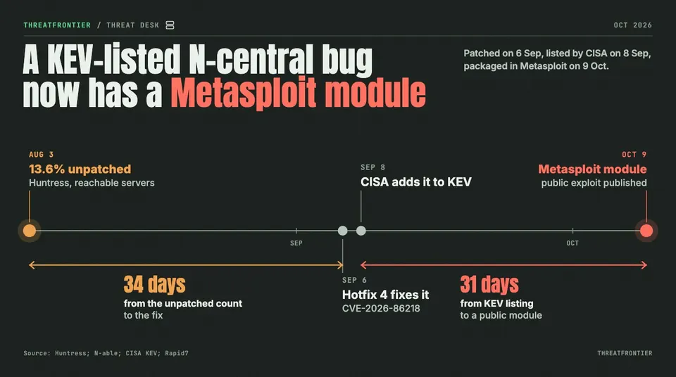 Data graphic: A to-scale timeline for N-able N-central CVE-2026-86218, from Huntress's 3 Aug count of 13.6% of reachable servers unpatched, through the Hotfix 4 fix on 6 Sep and the CISA KEV listing on 8 Sep, to the Metasploit module on 9 Oct.