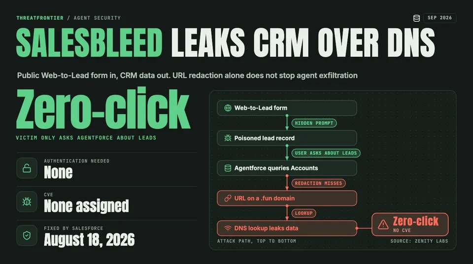 Data graphic: SalesBleed, a zero-click attack on Salesforce Agentforce, flowing from a public Web-to-Lead form through a poisoned lead record and an Accounts query to a URL on a .fun domain whose DNS lookup leaks CRM data; no authentication needed, no CVE assigned, fixed by Salesforce on August 18, 2026.