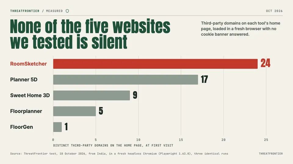 Data graphic: horizontal bar chart headed "None of the five websites we tested is silent", showing distinct third-party domains loaded on each tool's home page at first visit: RoomSketcher 24 highlighted , Planner 5D 17, Sweet Home 3D 9, Floorplanner 5 and FloorGen 1, from a 10 October 2026 test run from India in a fresh headless Chromium.