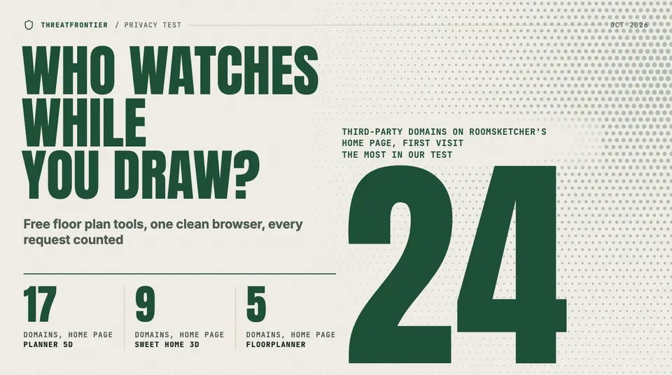 Data graphic: a cream editorial cover headed "Who watches while you draw?" with a huge green 24, the number of third-party domains on RoomSketcher's home page at first visit, the most in the test. Smaller figures give the home-page domain counts for Planner 5D 17 , Sweet Home 3D 9 and Floorplanner 5 .