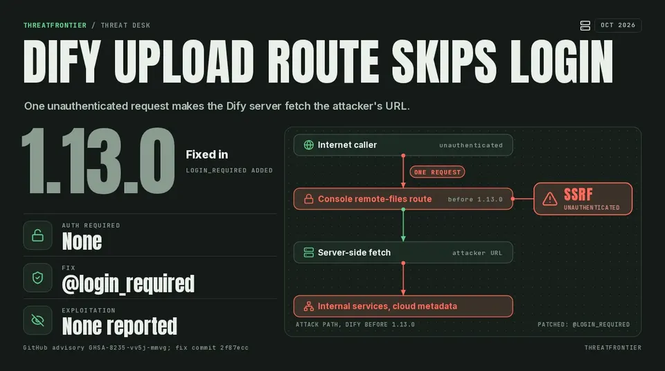 Data graphic: attack path for the Dify unauthenticated SSRF. An internet caller reaches the console remote-files route, the server fetches the attacker URL and reaches internal services and cloud metadata. Fixed with @login_required in 1.13.0; no exploitation reported.