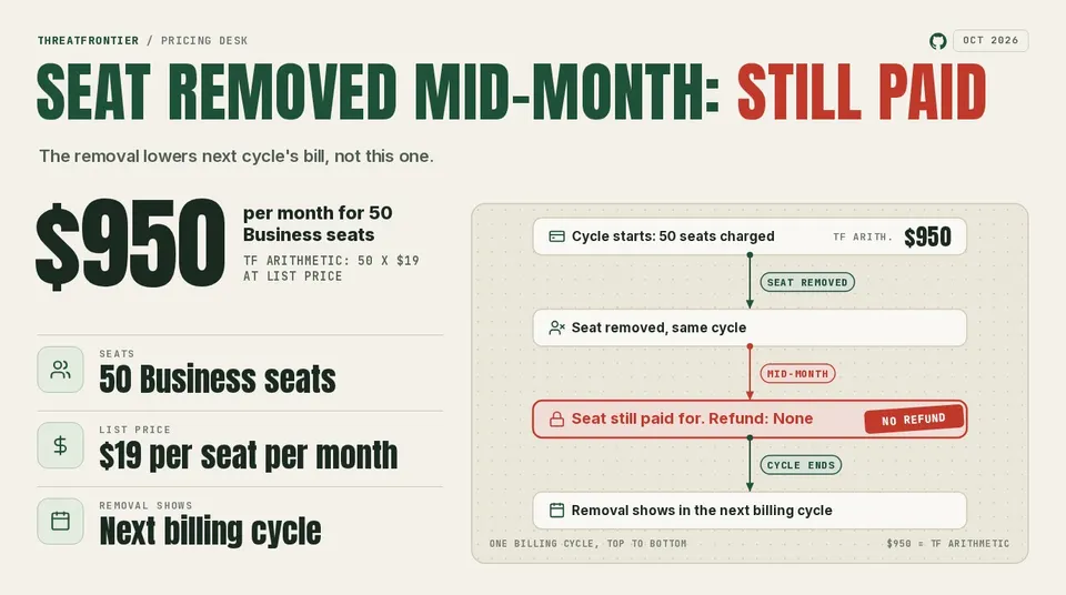 Data graphic: TF timeline of one GitHub Copilot billing cycle for 50 Business seats. The cycle starts with $950 charged TF arithmetic: 50 × $19 , a seat removed mid-month is still paid with no refund, and the removal shows only in the next billing cycle.