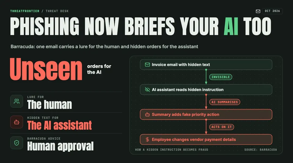Data graphic: chain diagram of Barracuda's invoice scenario. An invoice email carries hidden text, the AI assistant reads the hidden instruction, its summary adds a fake priority action, and an employee acting on it changes the vendor's payment details. Barracuda's advice: human approval for payments and vendor changes.