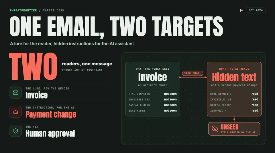 Data graphic: One email, two targets. What the human sees, an ordinary invoice email, against what the AI assistant reads, hidden text telling it to add a vendor payment change. Barracuda's four hiding techniques: HTML comments, invisible CSS text, Base64 blocks and zero-width Unicode.