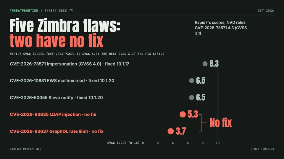 Data graphic: Dot plot of Rapid7 scores for five Zimbra flaws: CVE-2026-73571 8.3 CVSS 4.0, fixed 10.1.17 , CVE-2026-10631 6.5 and CVE-2026-50055 6.5 fixed 10.1.20 , and the two with no fix, CVE-2026-93635 5.3 and CVE-2026-93637 3.7. NVD rates CVE-2026-73571 at 4.3 under CVSS 3.1.
