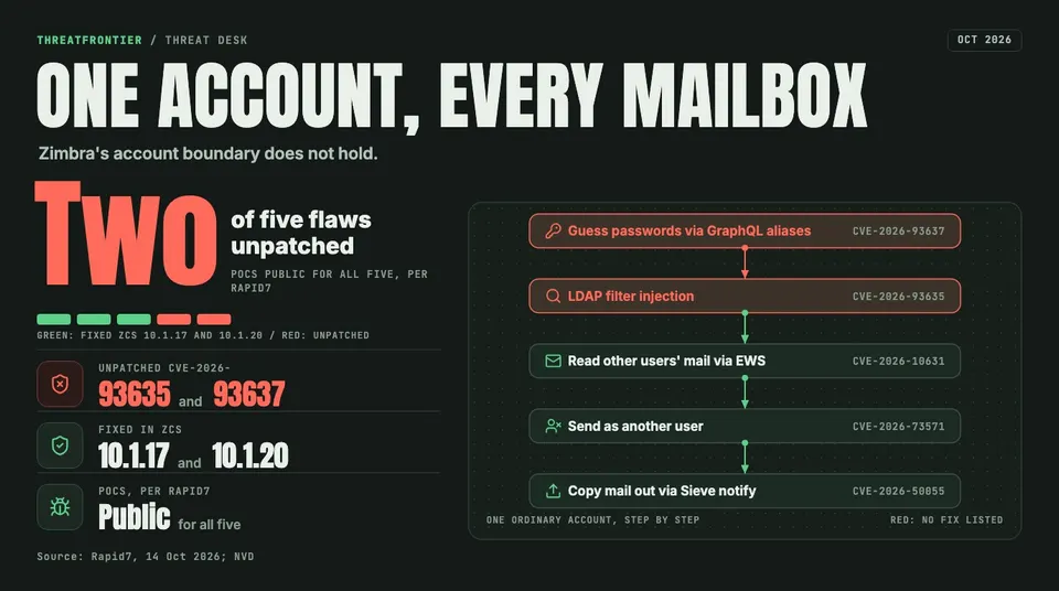 Data graphic: Rapid7's five Zimbra flaws chain one ordinary account into every mailbox: GraphQL password guessing CVE-2026-93637 , LDAP filter injection CVE-2026-93635 , cross-user mail reading via EWS CVE-2026-10631 , sending as another user CVE-2026-73571 and copying mail out via Sieve notify CVE-2026-50055 . Two of the five, CVE-2026-93635 and CVE-2026-93637, are unpatched; the others are fixed in ZCS 10.1.17 and 10.1.20. PoCs are public for all five, per Rapid7.