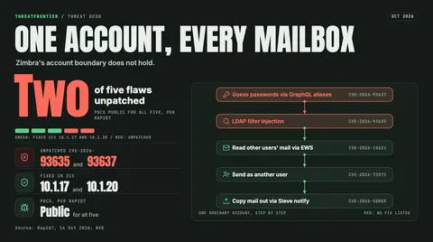 Data graphic: Rapid7's five Zimbra flaws chain one ordinary account into every mailbox: GraphQL password guessing CVE-2026-93637 , LDAP filter injection CVE-2026-93635 , cross-user mail reading via EWS CVE-2026-10631 , sending as another user CVE-2026-73571 and copying mail out via Sieve notify CVE-2026-50055 . Two of the five, CVE-2026-93635 and CVE-2026-93637, are unpatched; the others are fixed in ZCS 10.1.17 and 10.1.20. PoCs are public for all five, per Rapid7.