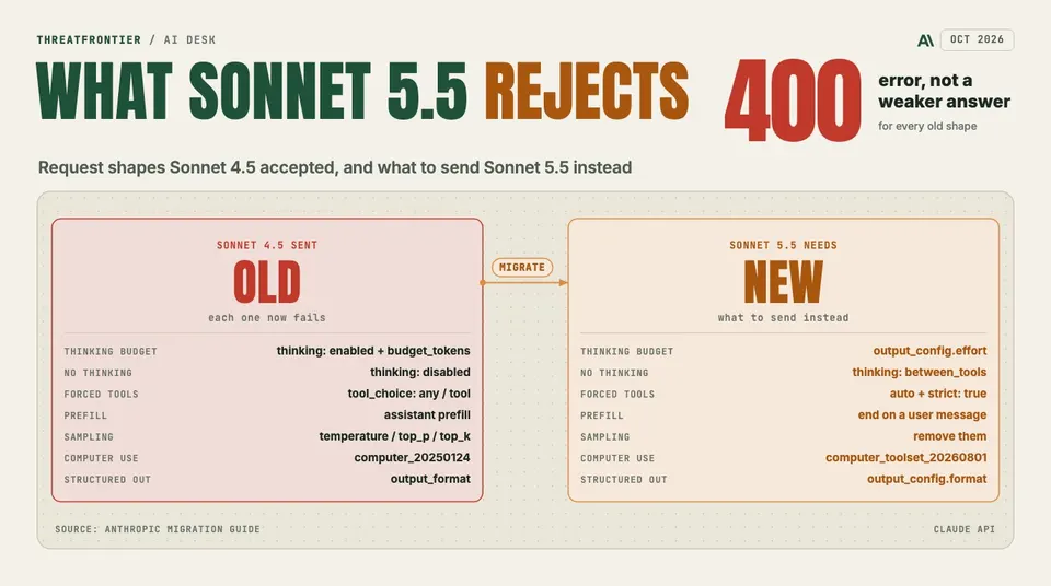Data graphic: seven request shapes Claude Sonnet 4.5 accepted that return a 400 error on Sonnet 5.5, each beside its replacement: thinking budgets to output_config.effort, thinking disabled to between_tools, forced tool_choice to auto with strict tools, prefill to ending on a user message, sampling parameters removed, computer_20250124 to computer_toolset_20260801, and output_format to output_config.format.