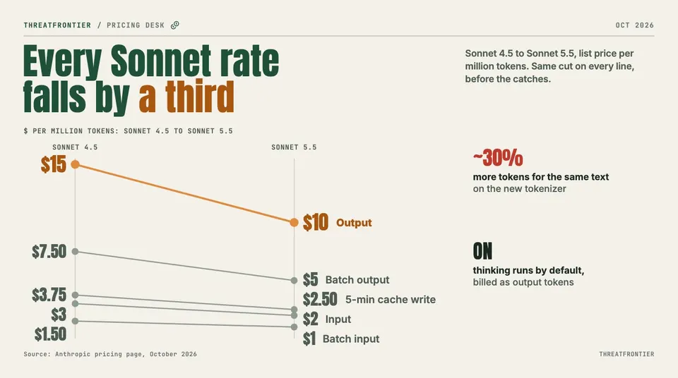 Data graphic: slope chart of Claude list prices per million tokens falling from Sonnet 4.5 to Sonnet 5.5: output $15 to $10, batch output $7.50 to $5, 5-minute cache write $3.75 to $2.50, input $3 to $2, batch input $1.50 to $1, with notes that the same text is about 30% more tokens and thinking is on by default.