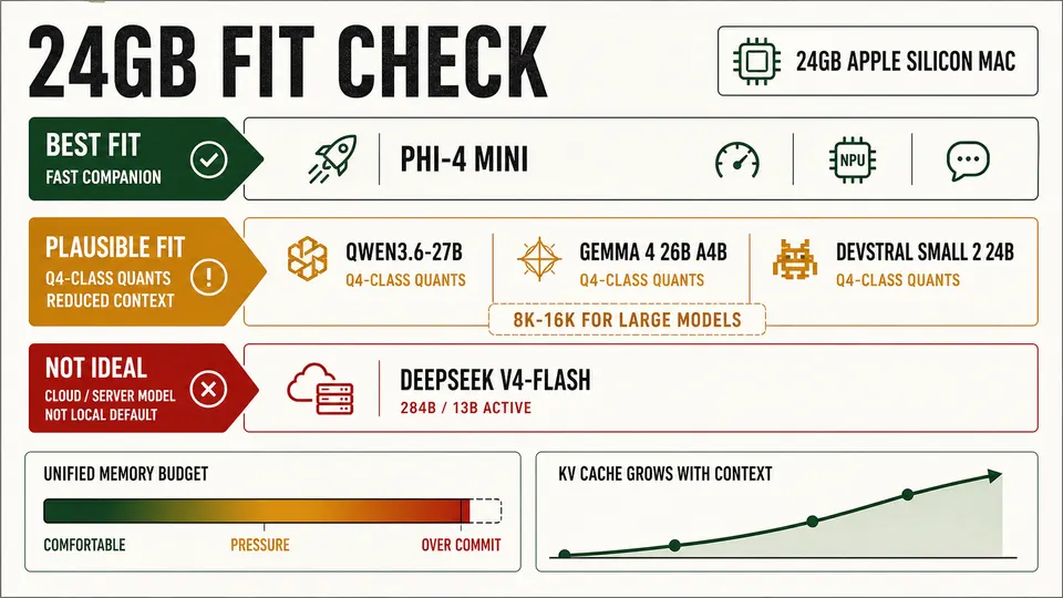 24GB Apple Silicon fit check for Qwen Gemma Devstral Phi and DeepSeek open-weight models