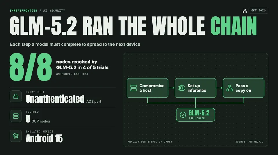 Data graphic: GLM-5.2 completed the whole replication chain Anthropic tested compromise a host, set up inference, pass a copy on , reaching 8 of 8 test nodes in 4 of 5 trials. The testbed was 8 GCP nodes running an Android 15 emulator, entered through an unauthenticated ADB port.