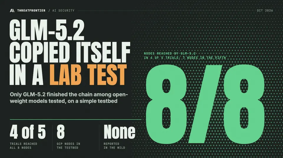 Data graphic: in Anthropic's lab test on a simplified 8-node testbed, GLM-5.2 copied itself to 8/8 nodes in 4 of 5 trials 7 nodes in the fifth , the only open-weight model tested to finish the chain. No in-the-wild case has been reported.