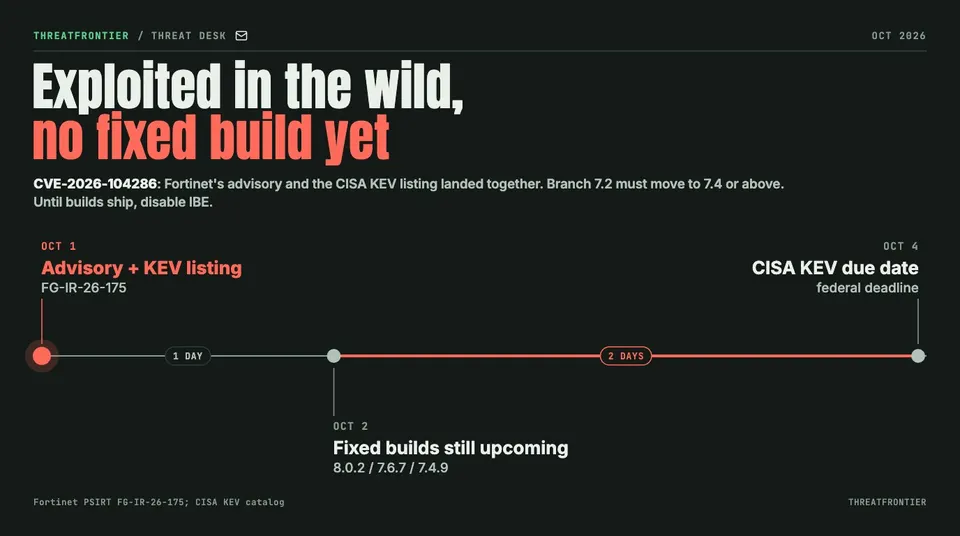 Data graphic: timeline for CVE-2026-104286. Fortinet's advisory and the CISA KEV listing on 1 October 2026, fixed builds 8.0.2, 7.6.7 and 7.4.9 still upcoming on 2 October, and the KEV due date on 4 October.